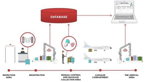 rfid baggage tracking process chart|airline baggage tracking system.